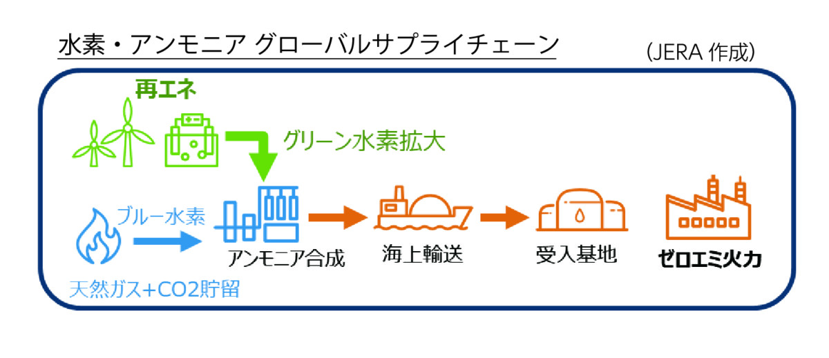 水素・アンモニア グローバルサプライチェーン(JERA作成）